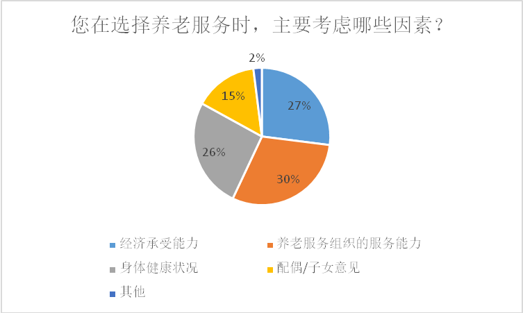 龙口市民政局关爱老年人提高养老服务水平问卷调查结果统计
